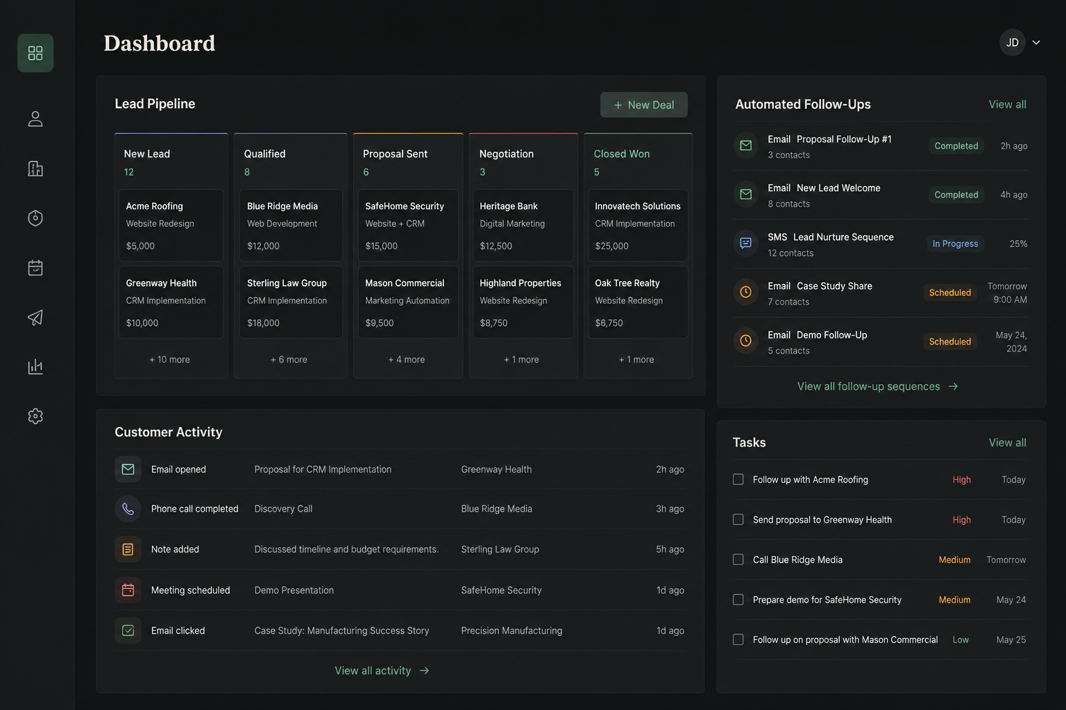 A business dashboard showing lead pipeline, customer activity, and operational metrics.